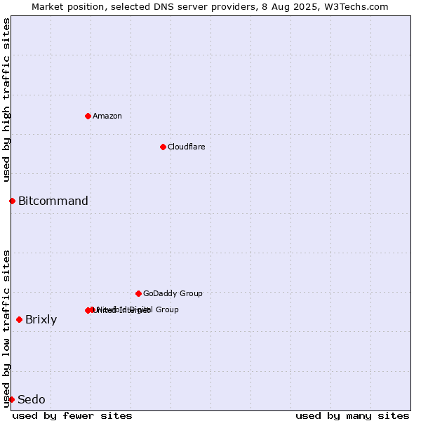 Market position of Brixly vs. Bitcommand vs. Sedo