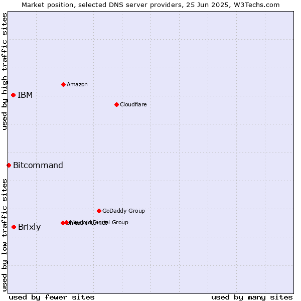 Market position of Brixly vs. IBM vs. Bitcommand