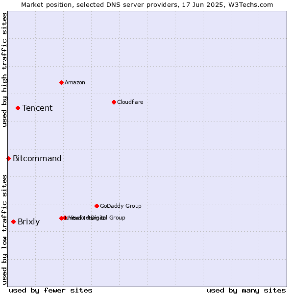 Market position of Tencent vs. Brixly vs. Bitcommand