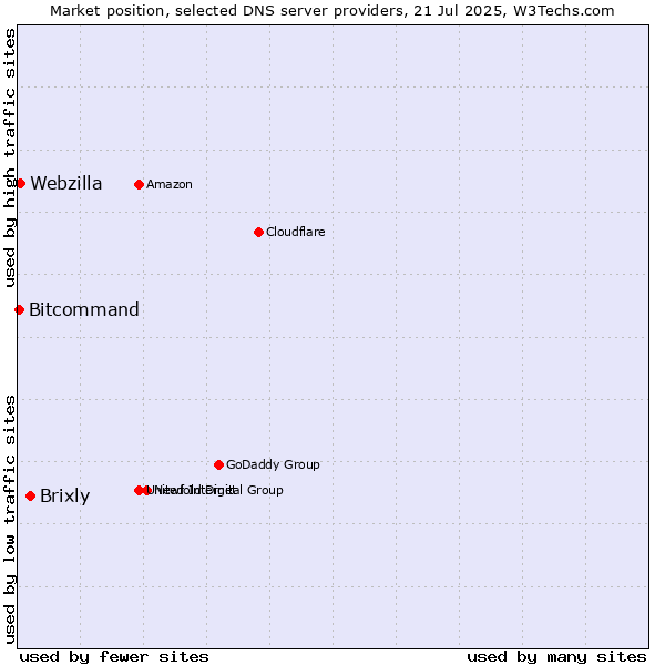 Market position of Brixly vs. Webzilla vs. Bitcommand