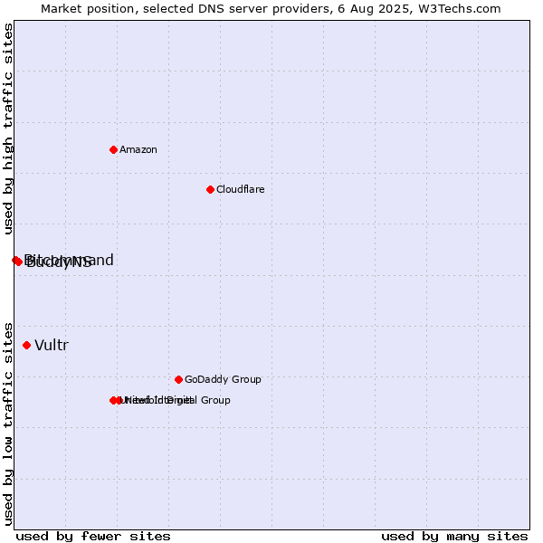 Market position of Vultr vs. BuddyNS vs. Bitcommand