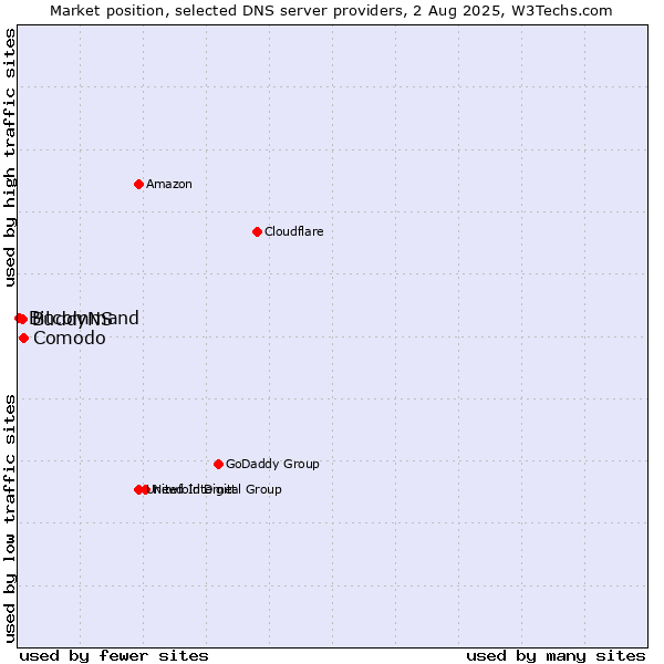 Market position of Comodo vs. BuddyNS vs. Bitcommand