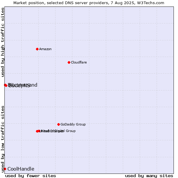 Market position of BuddyNS vs. Bitcommand vs. CoolHandle