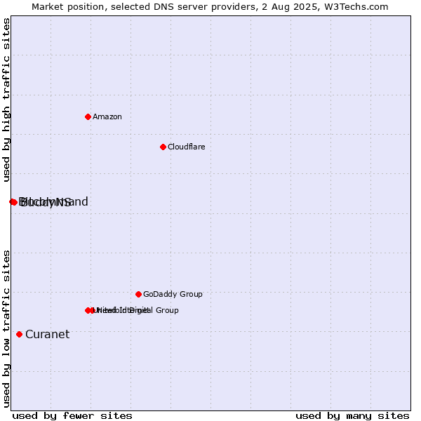Market position of Curanet vs. BuddyNS vs. Bitcommand