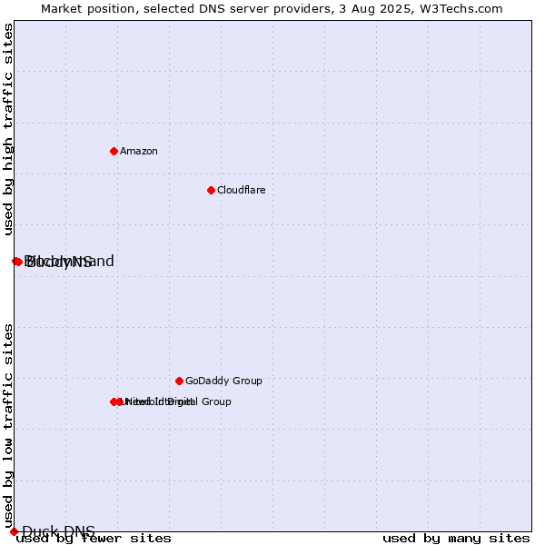 Market position of BuddyNS vs. Bitcommand vs. Duck DNS
