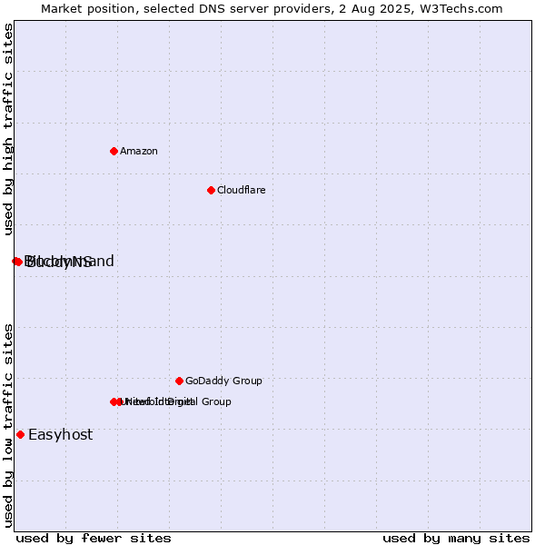 Market position of Easyhost vs. BuddyNS vs. Bitcommand