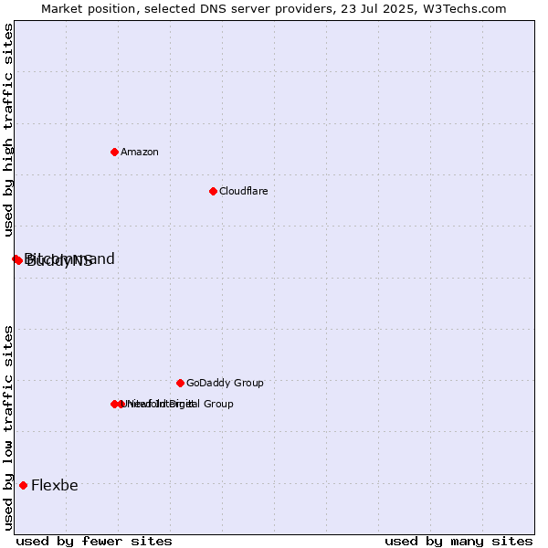 Market position of Flexbe vs. BuddyNS vs. Bitcommand