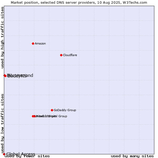 Market position of BuddyNS vs. Bitcommand vs. Global Access