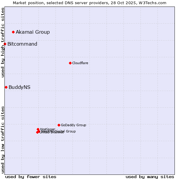 Market position of Akamai Group vs. BuddyNS vs. Bitcommand