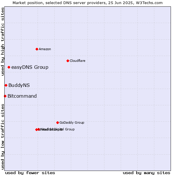 Market position of easyDNS Group vs. BuddyNS vs. Bitcommand