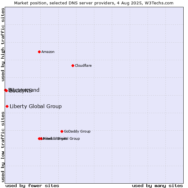 Market position of Liberty Global Group vs. BuddyNS vs. Bitcommand