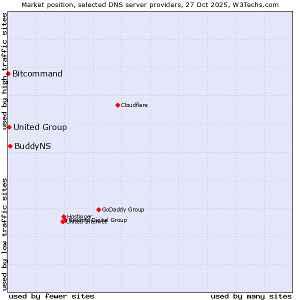 Market position of BuddyNS vs. United Group vs. Bitcommand