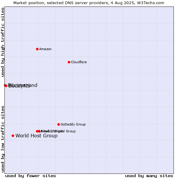 Market position of World Host Group vs. BuddyNS vs. Bitcommand