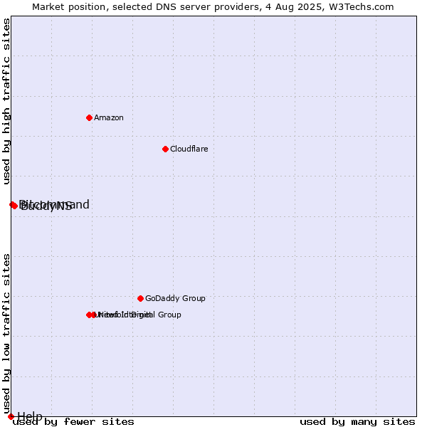 Market position of BuddyNS vs. Bitcommand vs. Help