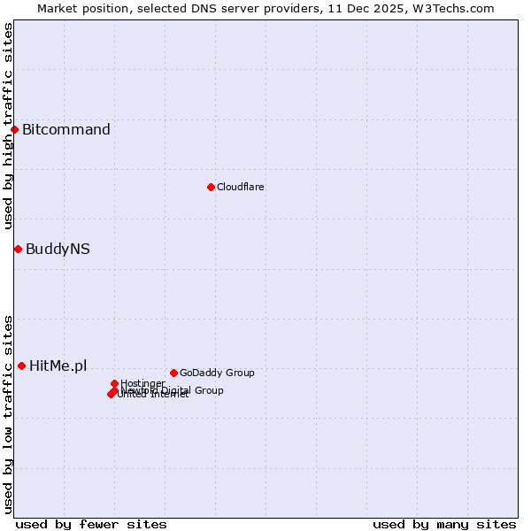 Market position of HitMe.pl vs. BuddyNS vs. Bitcommand