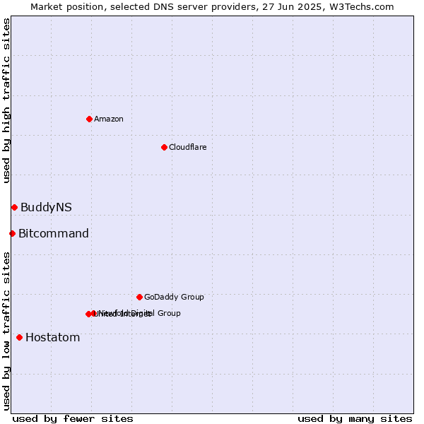 Market position of Hostatom vs. BuddyNS vs. Bitcommand
