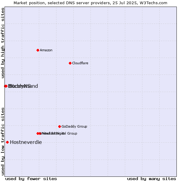 Market position of Hostneverdie vs. BuddyNS vs. Bitcommand