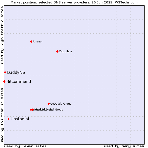 Market position of Hostpoint vs. BuddyNS vs. Bitcommand
