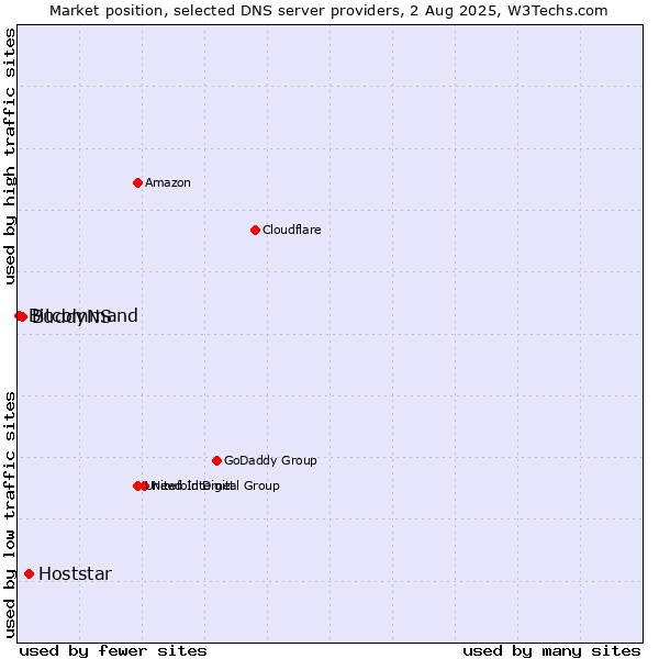Market position of Hoststar vs. BuddyNS vs. Bitcommand