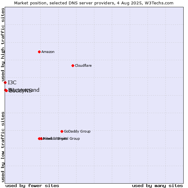 Market position of BuddyNS vs. Bitcommand vs. I3C