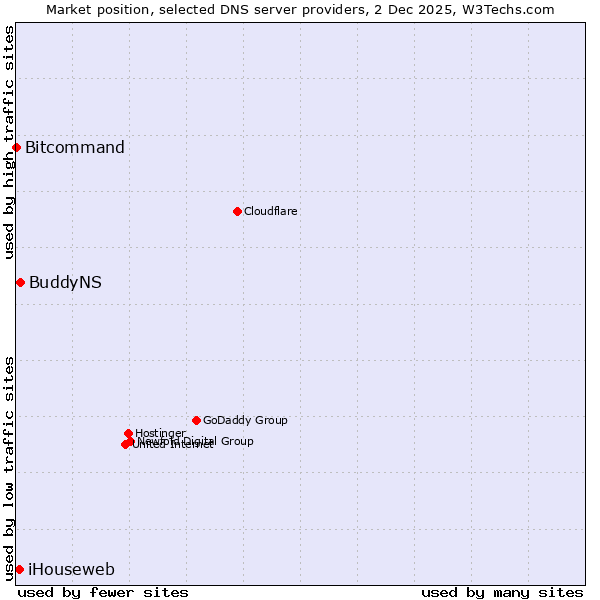 Market position of BuddyNS vs. iHouseweb vs. Bitcommand
