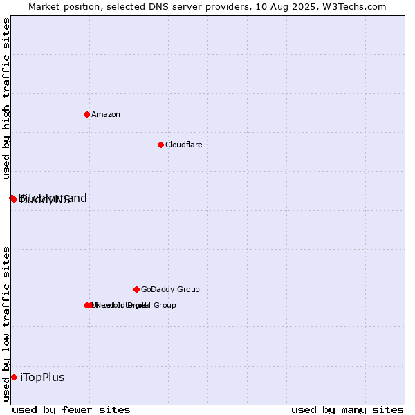 Market position of iTopPlus vs. BuddyNS vs. Bitcommand