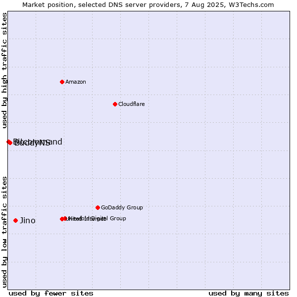 Market position of Jino vs. BuddyNS vs. Bitcommand