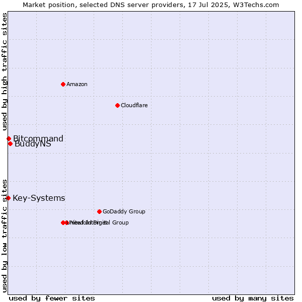 Market position of BuddyNS vs. Bitcommand vs. Key-Systems