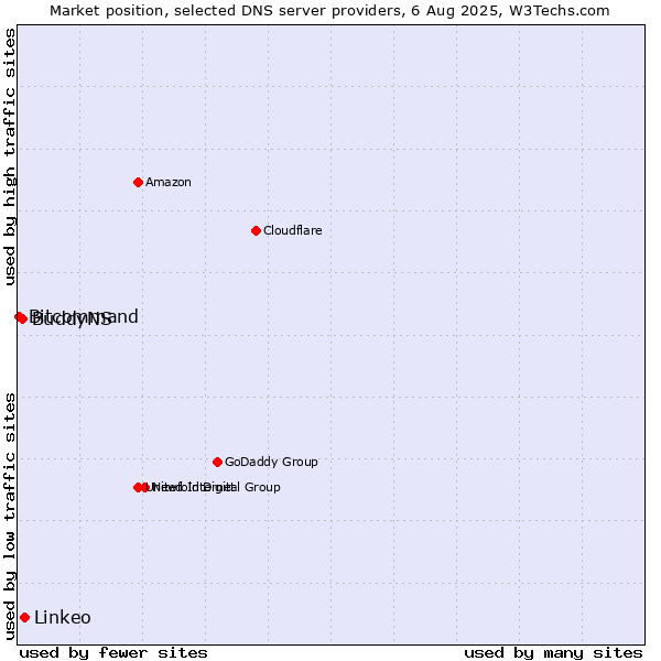 Market position of Linkeo vs. BuddyNS vs. Bitcommand