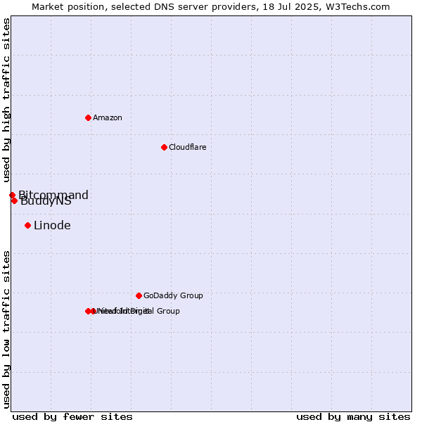 Market position of Linode vs. BuddyNS vs. Bitcommand