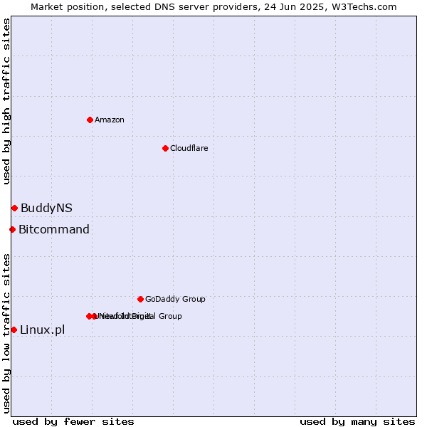 Market position of BuddyNS vs. Linux.pl vs. Bitcommand