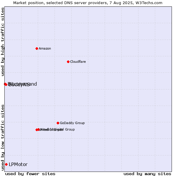 Market position of LPMotor vs. BuddyNS vs. Bitcommand