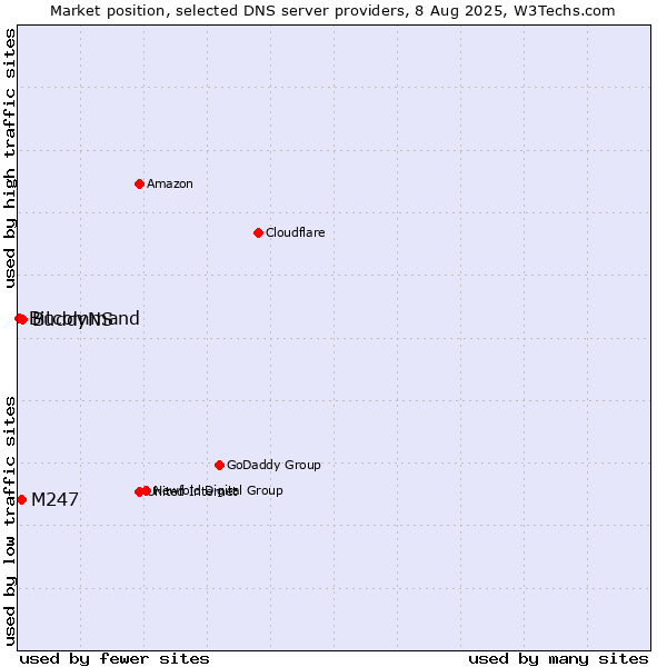 Market position of BuddyNS vs. M247 vs. Bitcommand