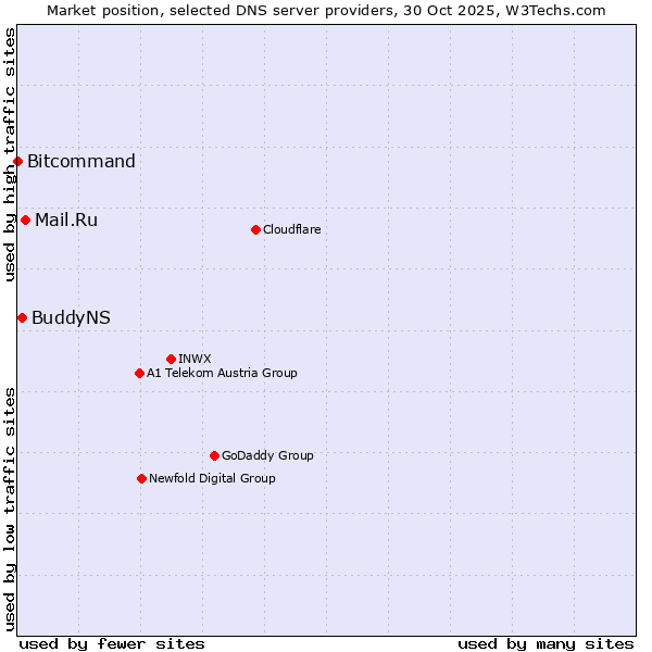 Market position of Mail.Ru vs. BuddyNS vs. Bitcommand