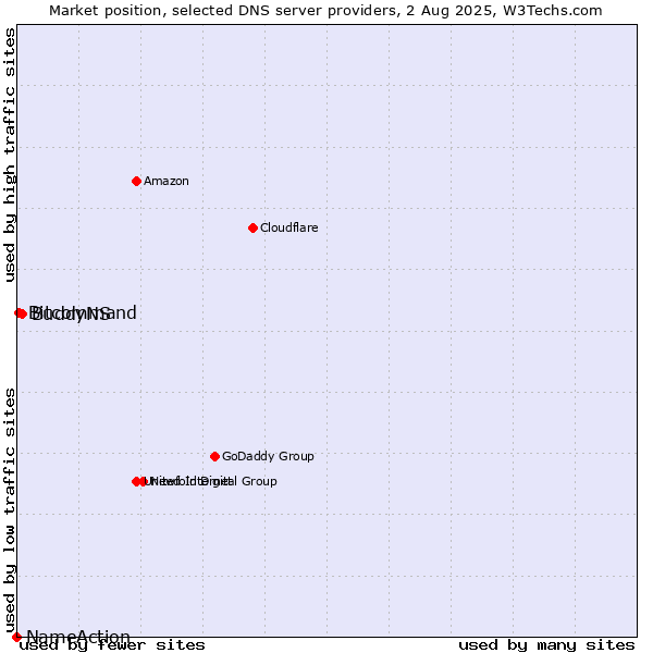 Market position of BuddyNS vs. Bitcommand vs. NameAction