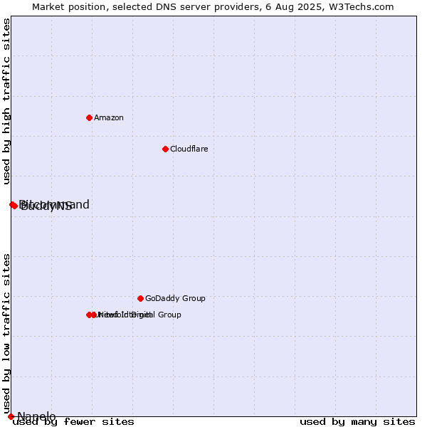 Market position of BuddyNS vs. Bitcommand vs. Nanelo