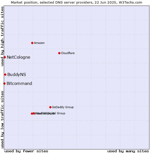 Market position of BuddyNS vs. NetCologne vs. Bitcommand