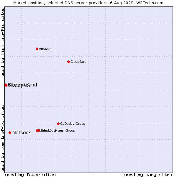 Market position of Netsons vs. BuddyNS vs. Bitcommand