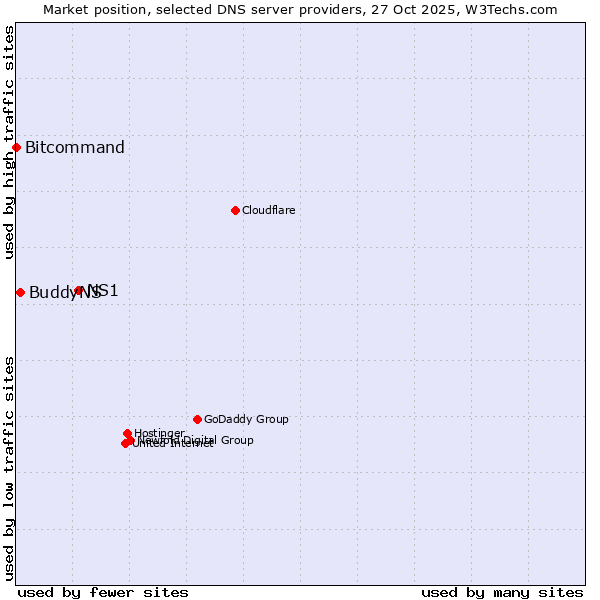 Market position of NS1 vs. BuddyNS vs. Bitcommand