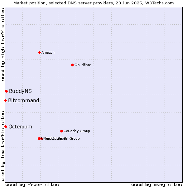 Market position of BuddyNS vs. Octenium vs. Bitcommand