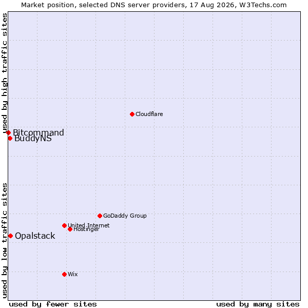 Market position of Opalstack vs. BuddyNS vs. Bitcommand