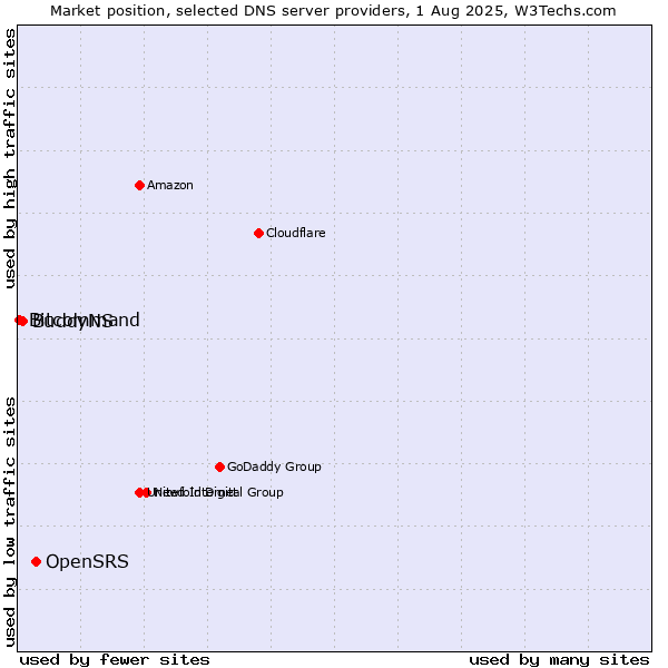 Market position of OpenSRS vs. BuddyNS vs. Bitcommand