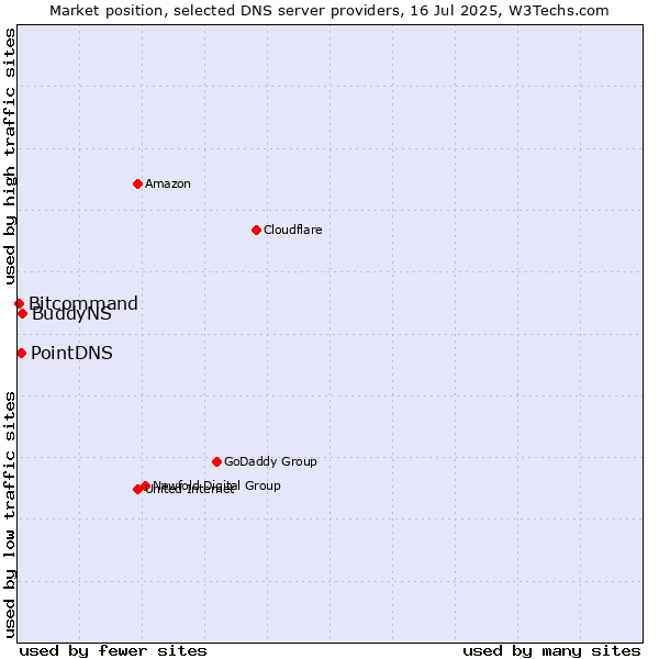 Market position of BuddyNS vs. PointDNS vs. Bitcommand