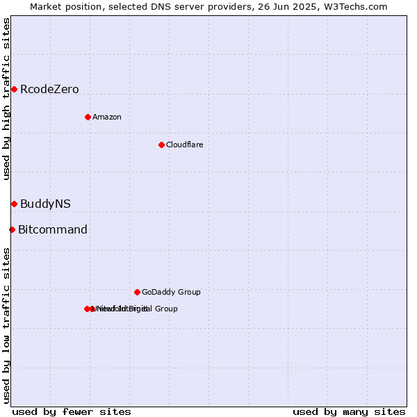 Market position of BuddyNS vs. RcodeZero vs. Bitcommand