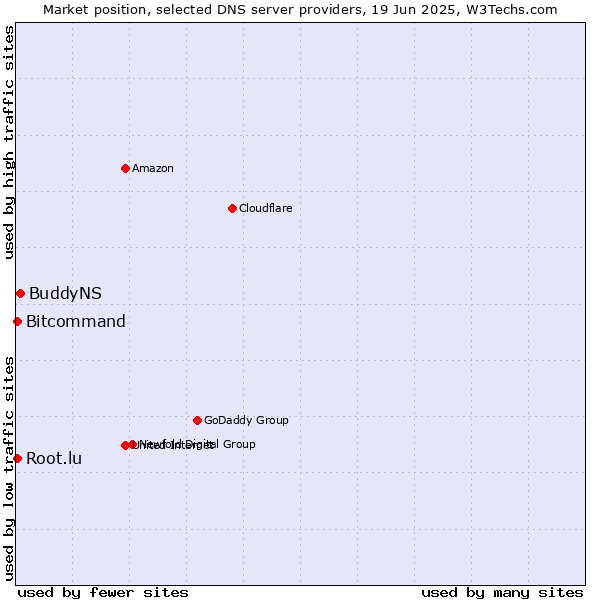 Market position of BuddyNS vs. Bitcommand vs. Root.lu