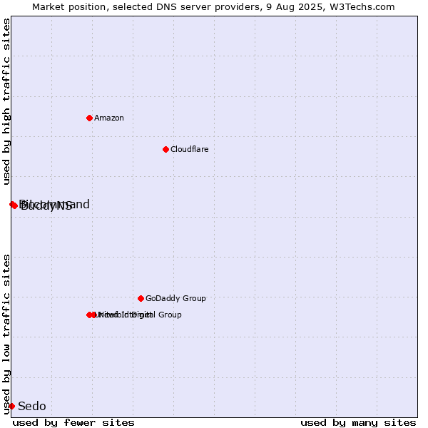 Market position of BuddyNS vs. Bitcommand vs. Sedo