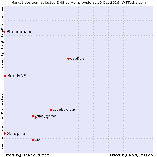 Market position of BuddyNS vs. Setup.ru vs. Bitcommand