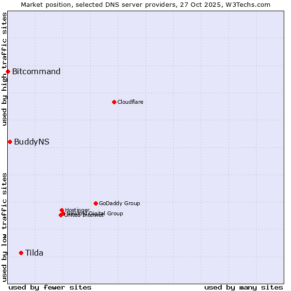 Market position of Tilda vs. BuddyNS vs. Bitcommand