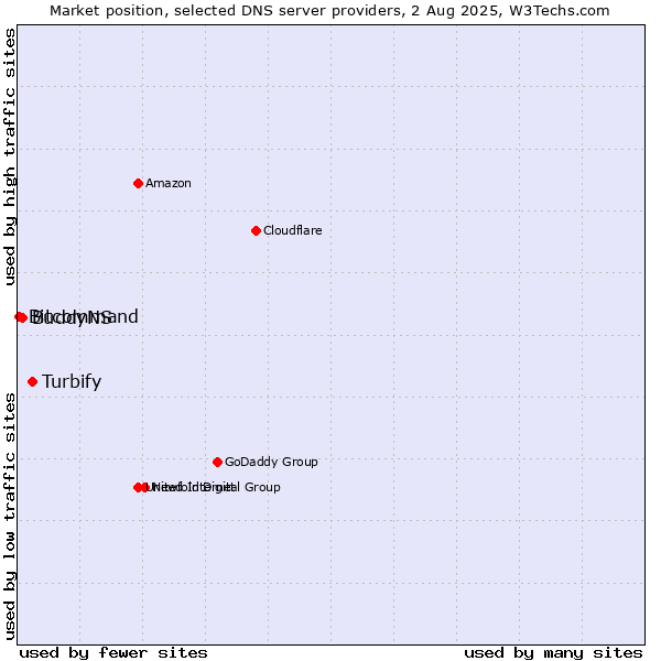 Market position of Turbify vs. BuddyNS vs. Bitcommand