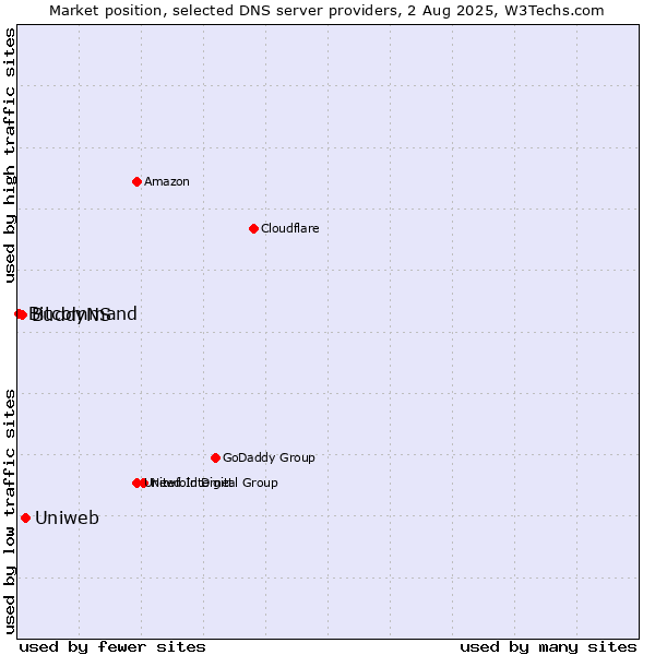 Market position of Uniweb vs. BuddyNS vs. Bitcommand